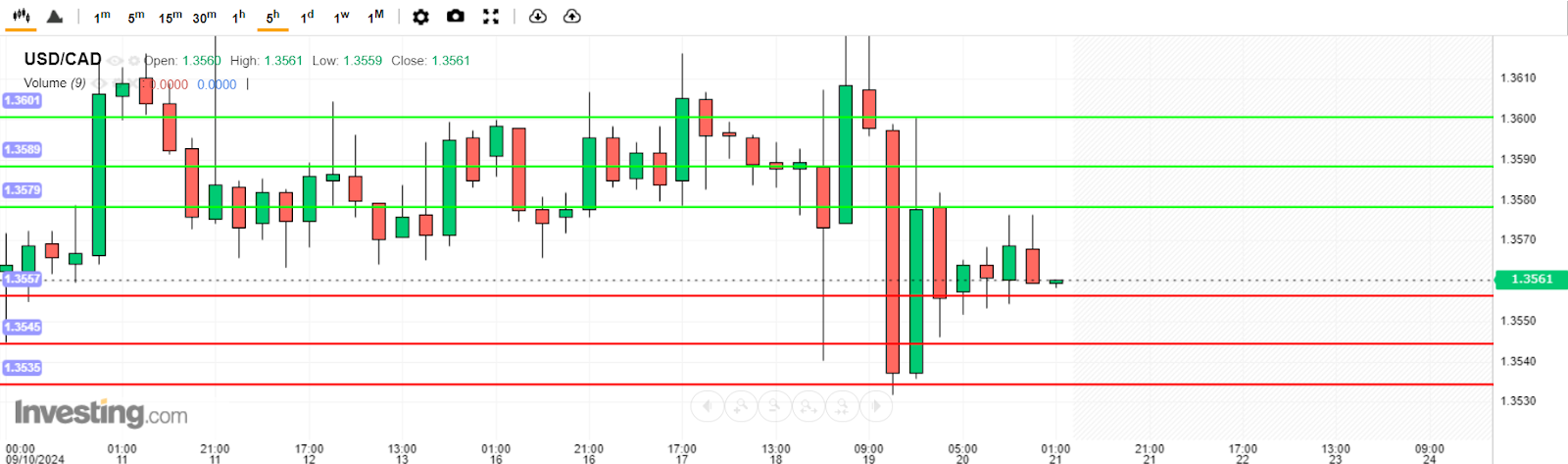 USD/CAD Analysis today