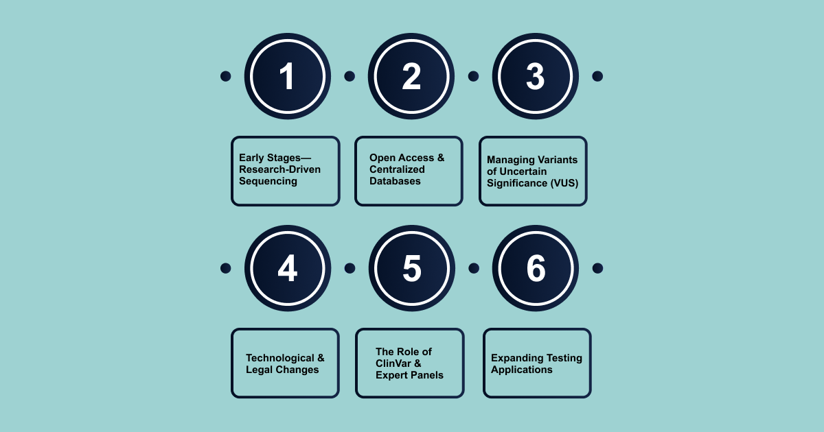 How is BRCA Genetic Testing Evolved?
