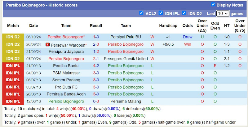 Thống kê phong độ 10 trận đấu gần nhất của Persibo Bojonegoro