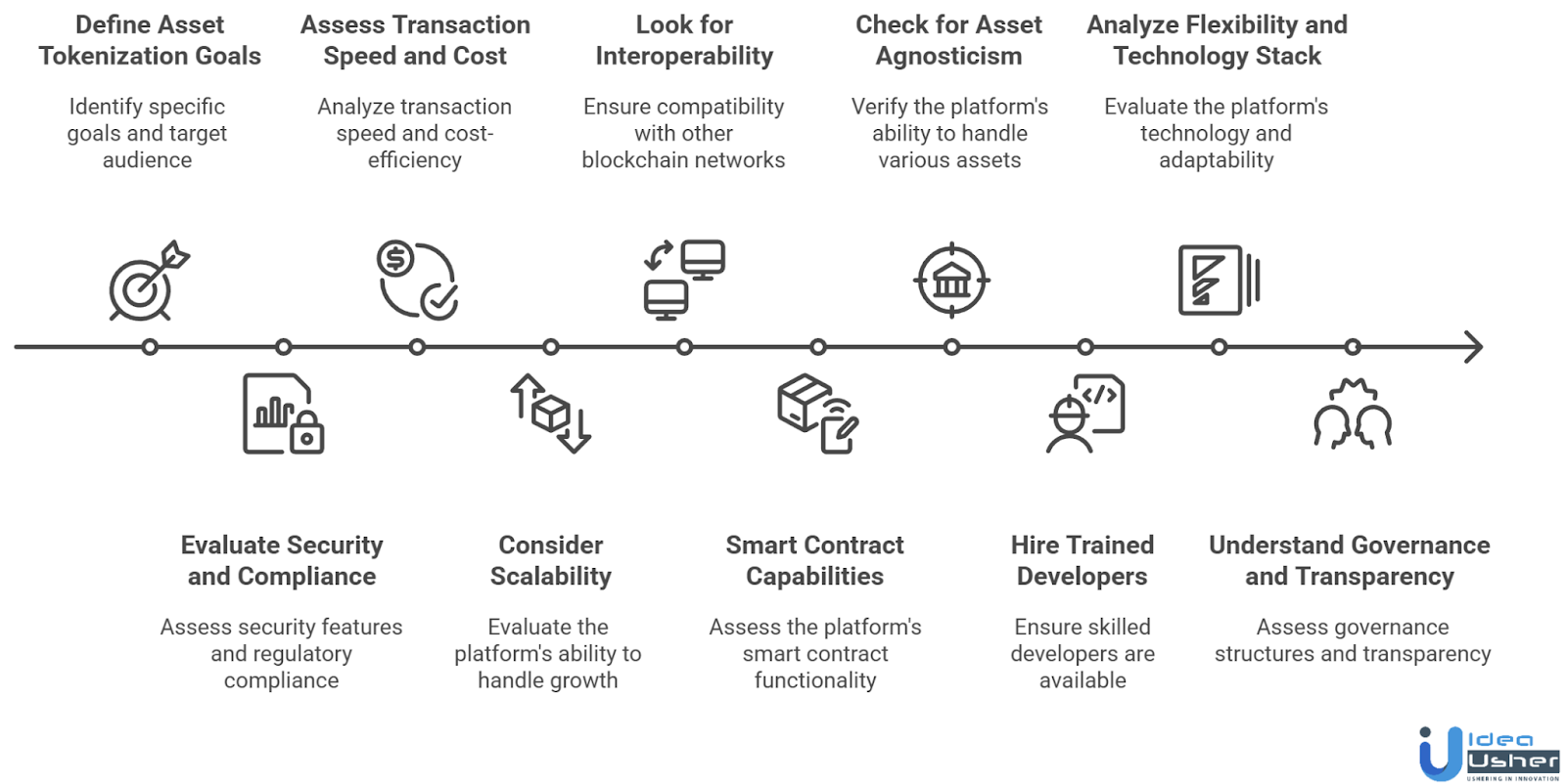 Key Steps to Choosing the Right Blockchain Platform for Asset Tokenization