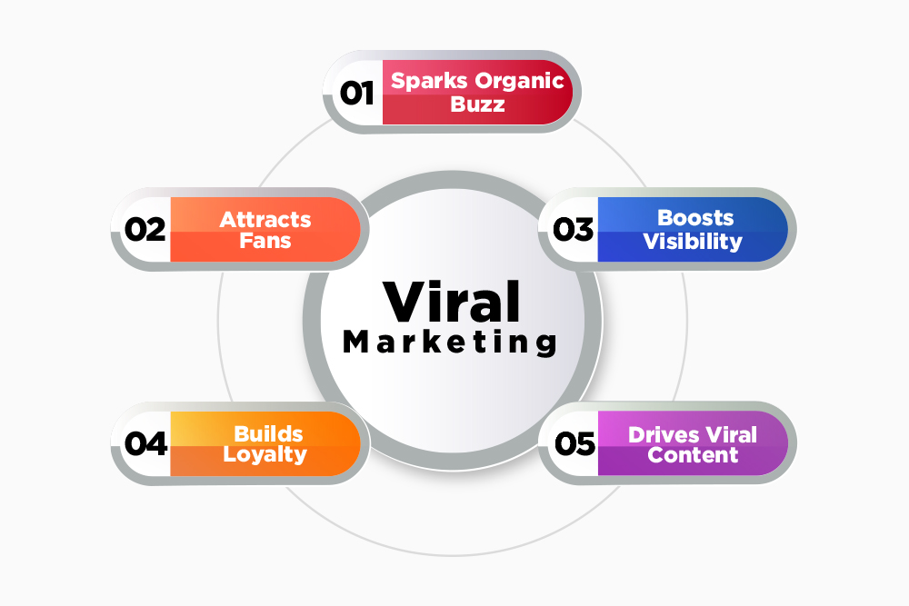 Role of viral marketing in promoting combat sports business. 