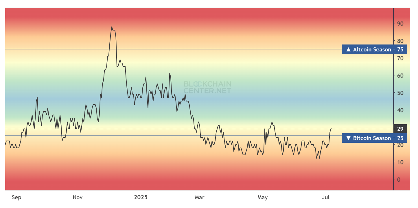 Altcoin Season Index - Blockchaincenter