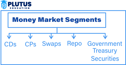 What is Money Market