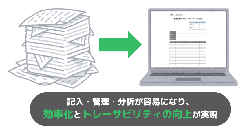 記録をデジタル化すると、記入・管理・分析が容易になり、効率化とトレーサビリティの向上が実現