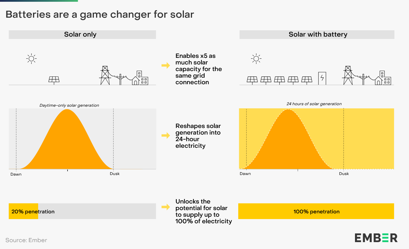solar energy battery storage
Source: Ember
