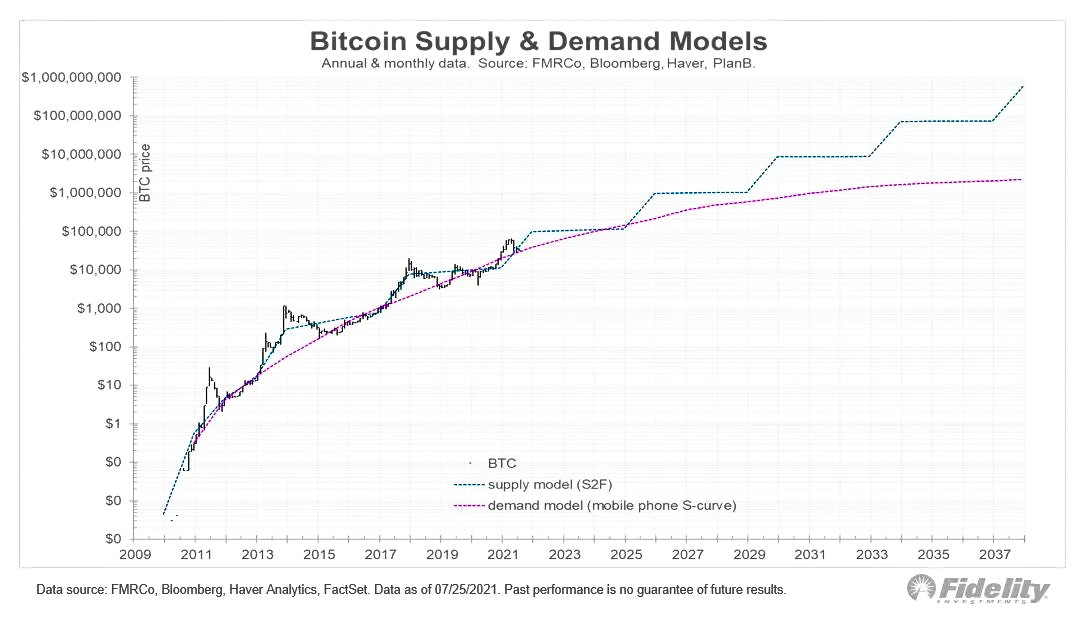 Bitcoin – supply & demand chart