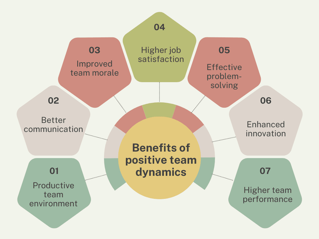 What Is DesignOps - Positive Team Dynamics Benefits