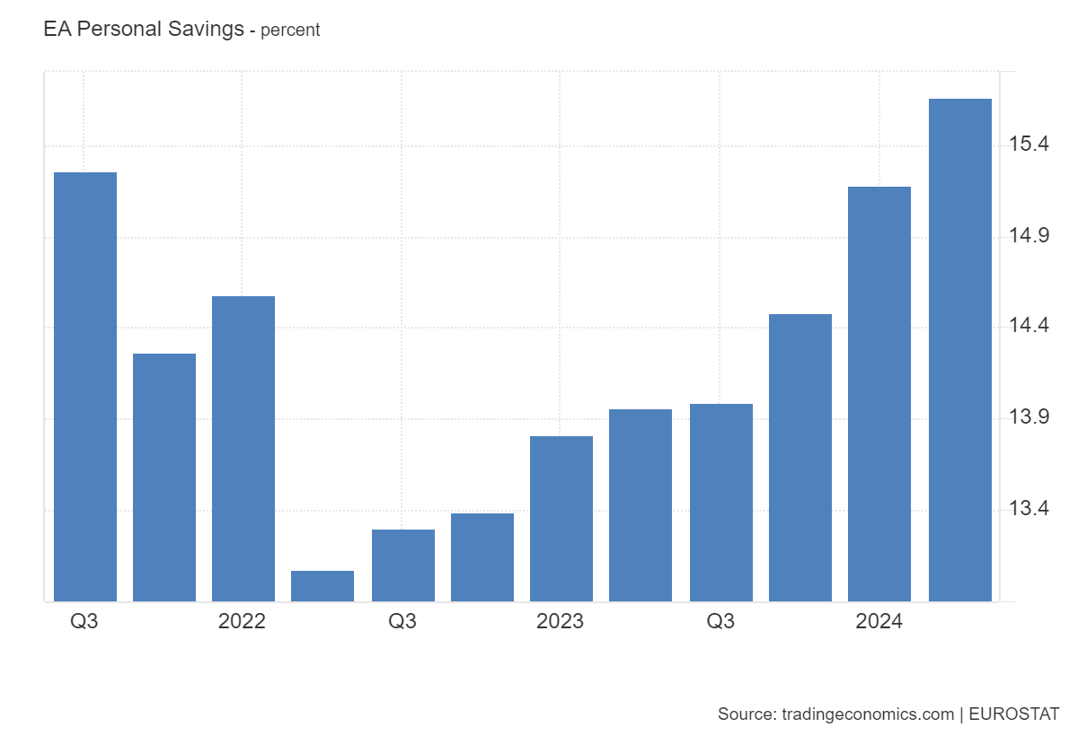 Euro Area Savings Rate