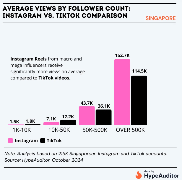 TikTok Rules Quantity, Instagram Wins Quality In Singapore