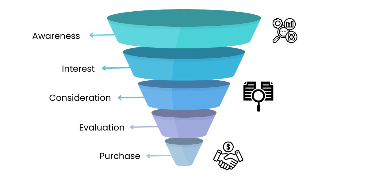 Buyer&#039;s Journey