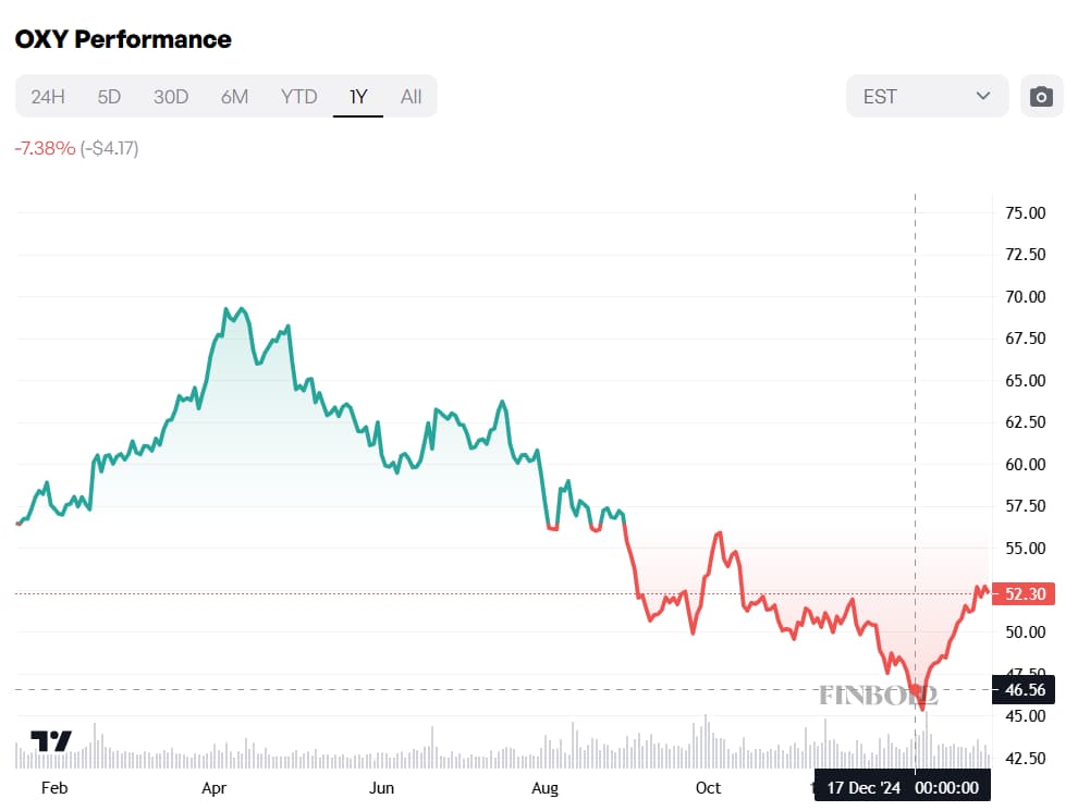 Chart showing OXY stock's price fluctuations and that Buffett executed his massive buys near the 12-month lows.