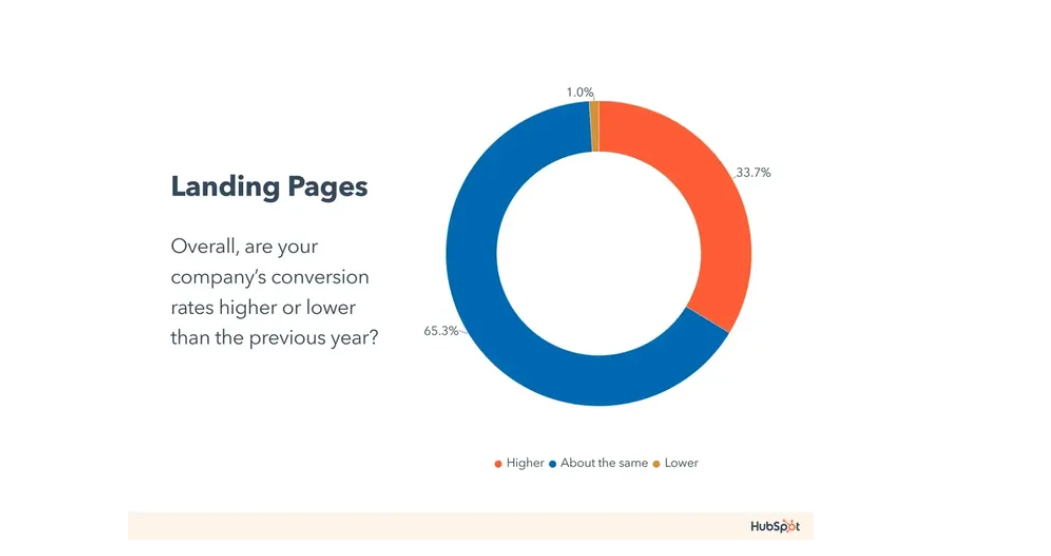 HubSpot stat on landing pages