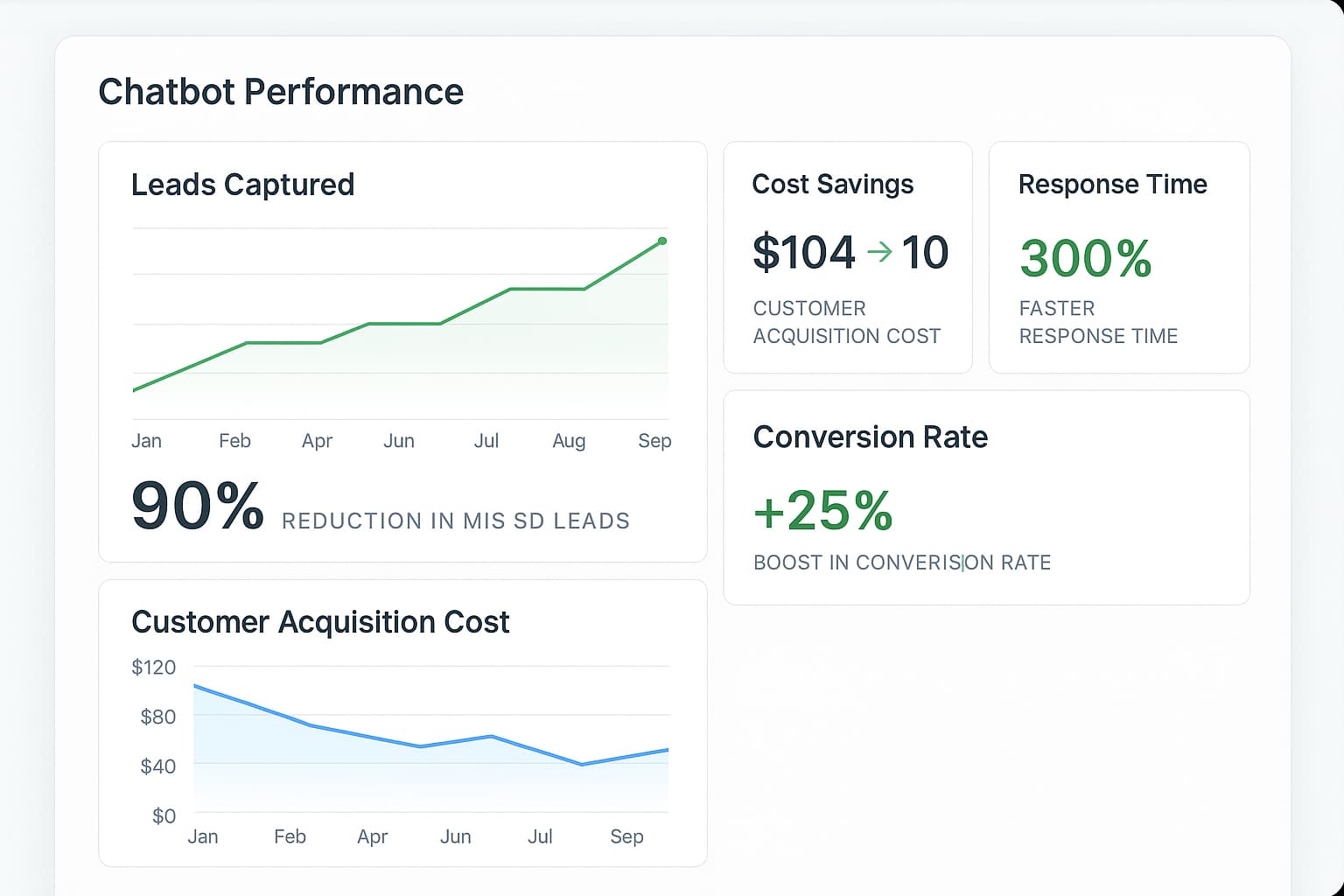 Pest control chatbot ROI dashboard showing improved lead generation and marketing efforts results for growing your business.