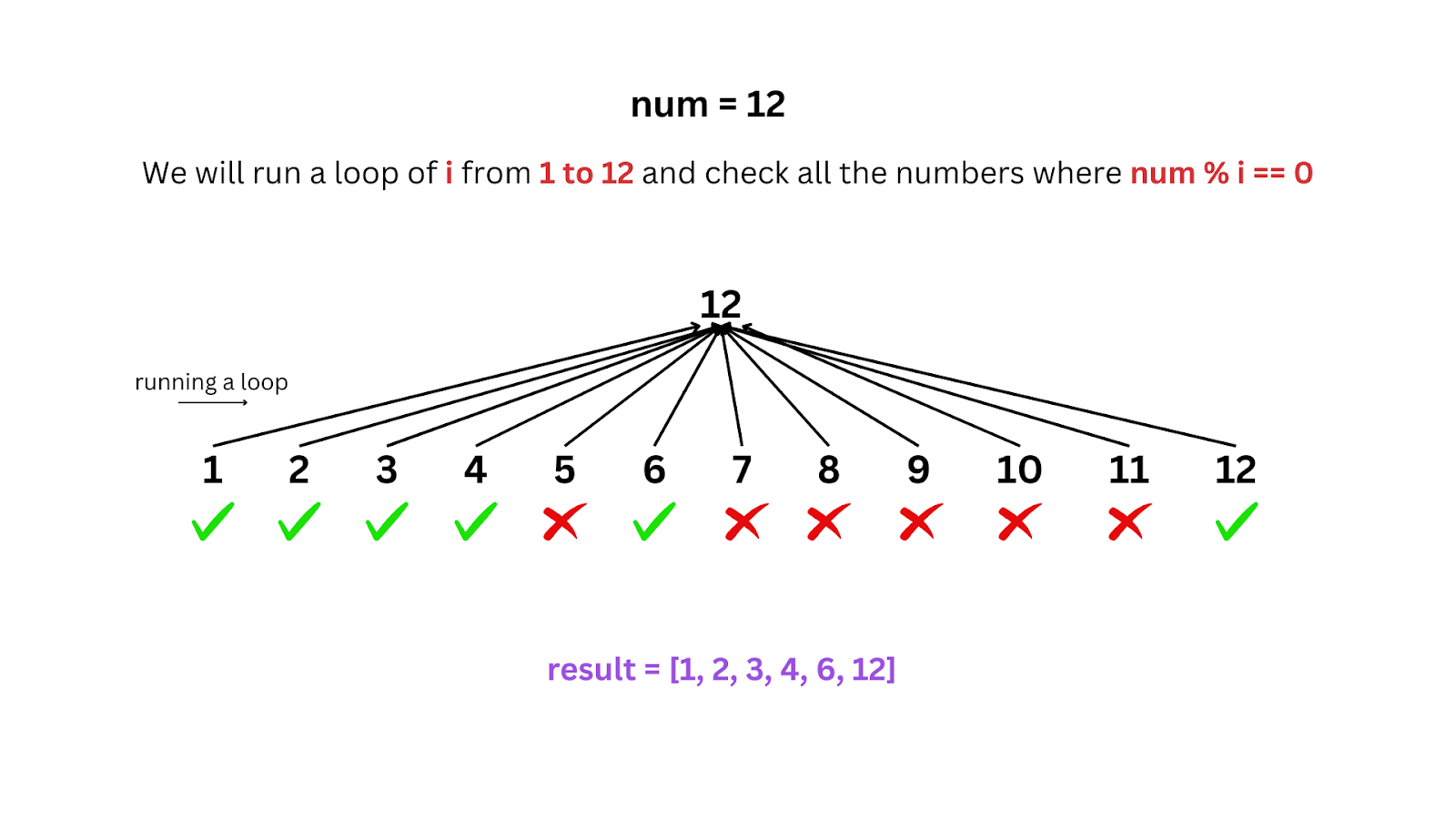 Dry Run of Brute Force Solution of the Python Program to Print Divisors or Factors of an Integer