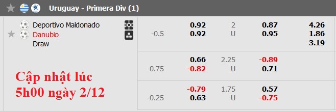 Soi kèo Châu Á Deportivo Maldonado vs Danubio