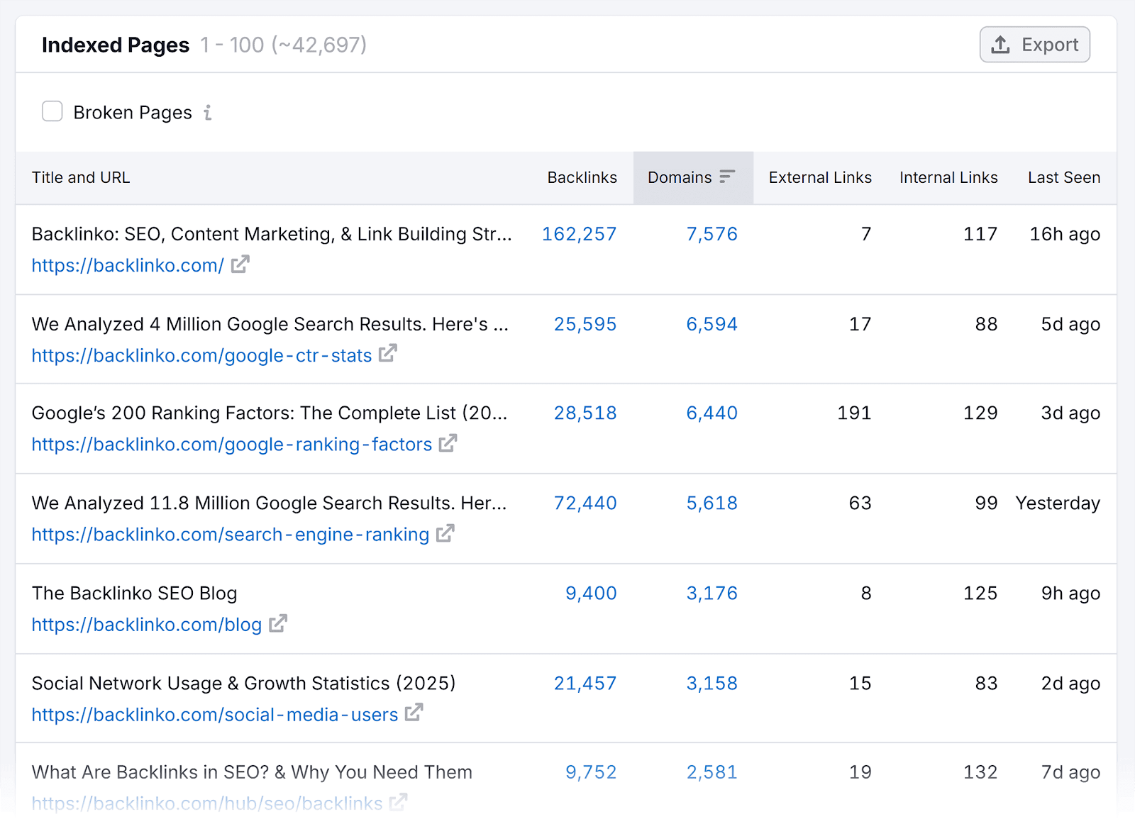 Backlink Analytics – Indexed Pages – Backlinko