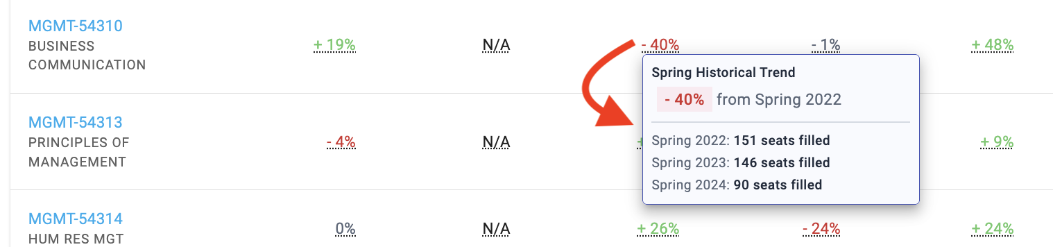 Shows that hovering over a trend percentage pops up the underlying data