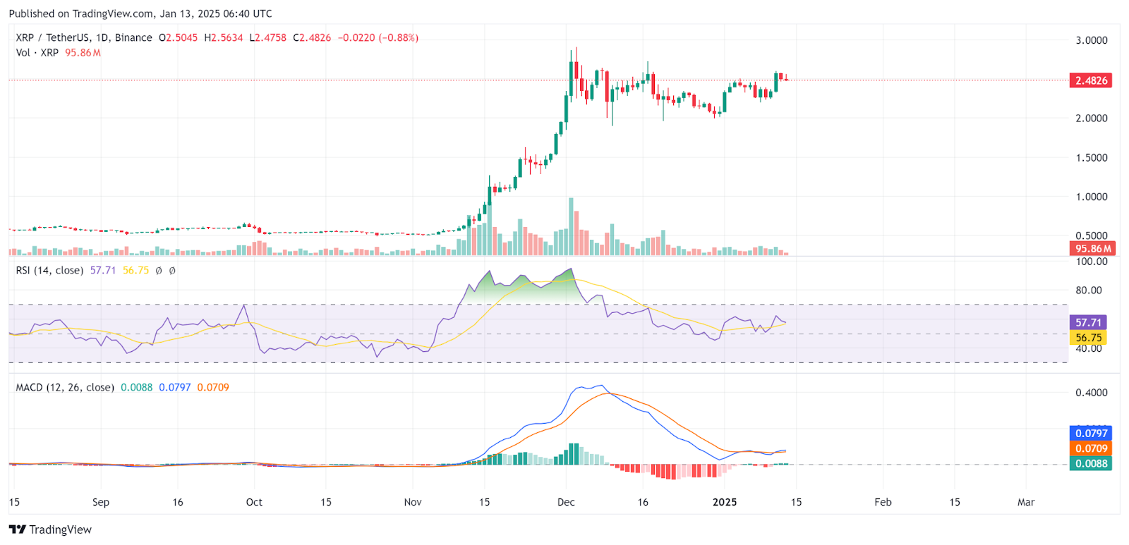 Tableau d’analyse technique XRP de TradingView.com