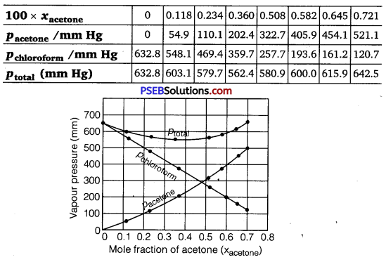 NCERT Solutions For Class 12 Chemistry Chapter 2 Solutions 7