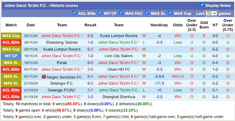 Thống kê phong độ 10 trận đấu gần đây của Johor Darul Ta'zim