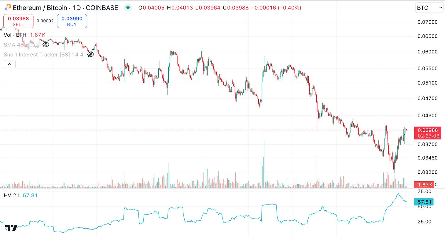 ETH/BTC ratio 21day RV (TradingView.com)