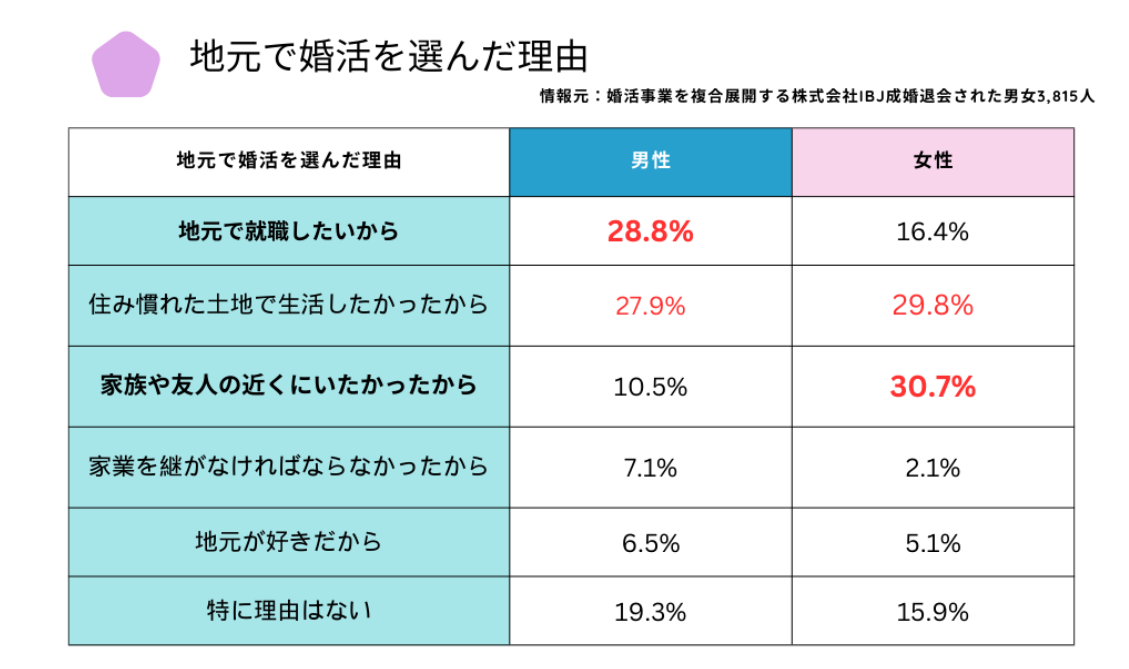 地元を選んだ理由調査