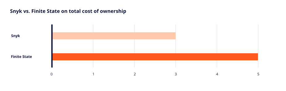 Snyk vs Finite State on Total Cost of Ownership