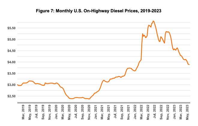 Graph showing monthly US On-Highway Diesel Prices 2019-2023