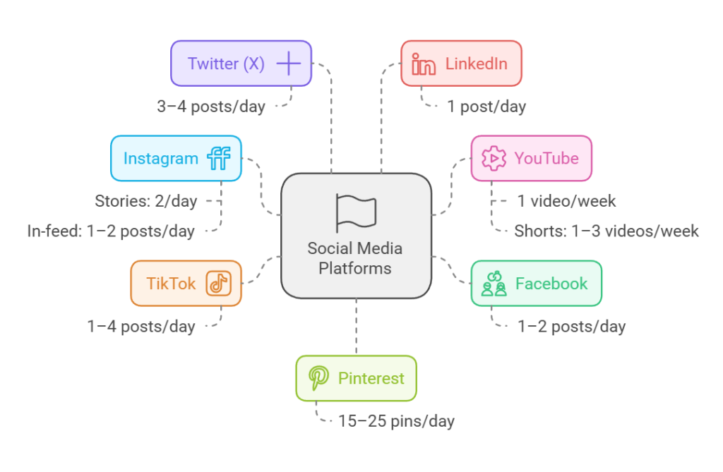 A summary of the prescribed frequency of posting for startup social social media plans