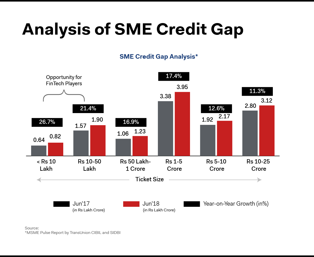 SME Credit Gap