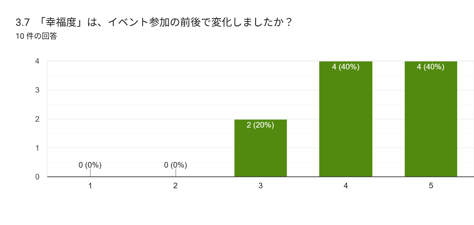 フォームの回答のグラフ。質問のタイトル: 3.7　「幸福度」は、イベント参加の前後で変化しましたか？。回答数: 10 件の回答。