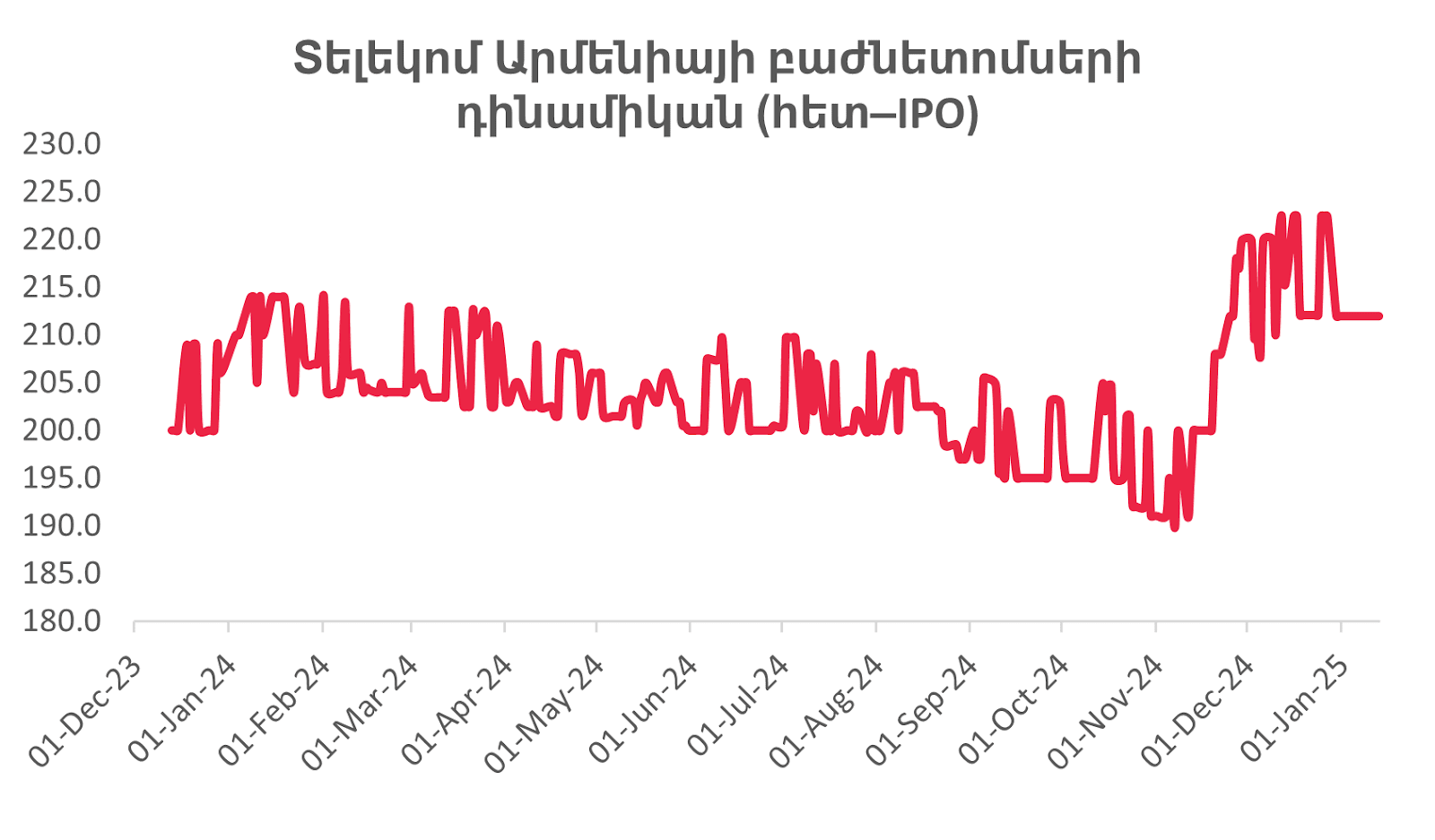 Հայաստանի ֆինանսական և ներդրումային շուկան 2025-ի հունվարի սկզբին. հիմնական միտումներ և վերլուծություն