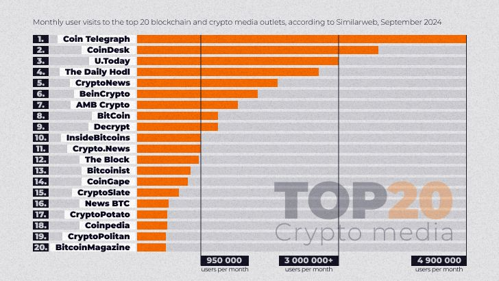 Top 20 crypto medias by audience (Sept 2024)