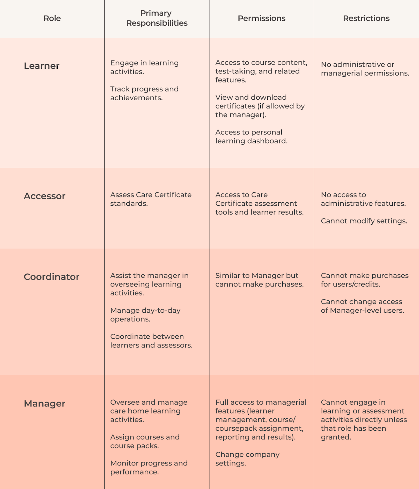 roles & responsibilities