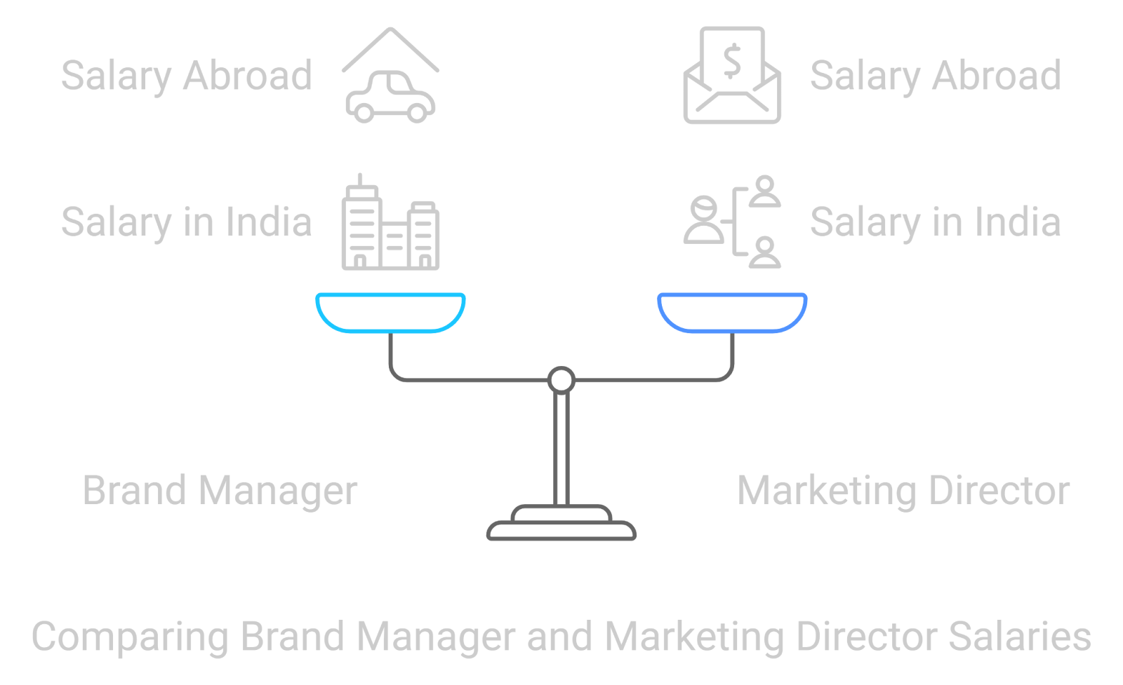 Comparing brand manager and marketing director salaries