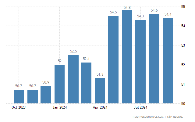 S&P Global US Composite PMI (Source: S&P Global)