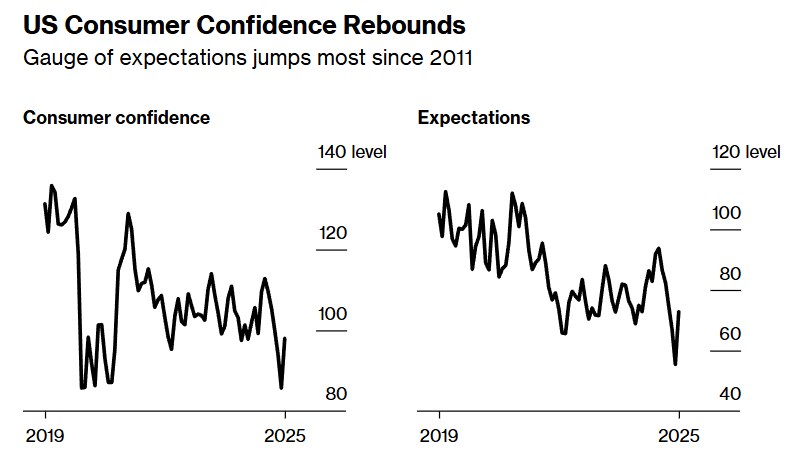 US Consumer Confidence Rebounds (charts)