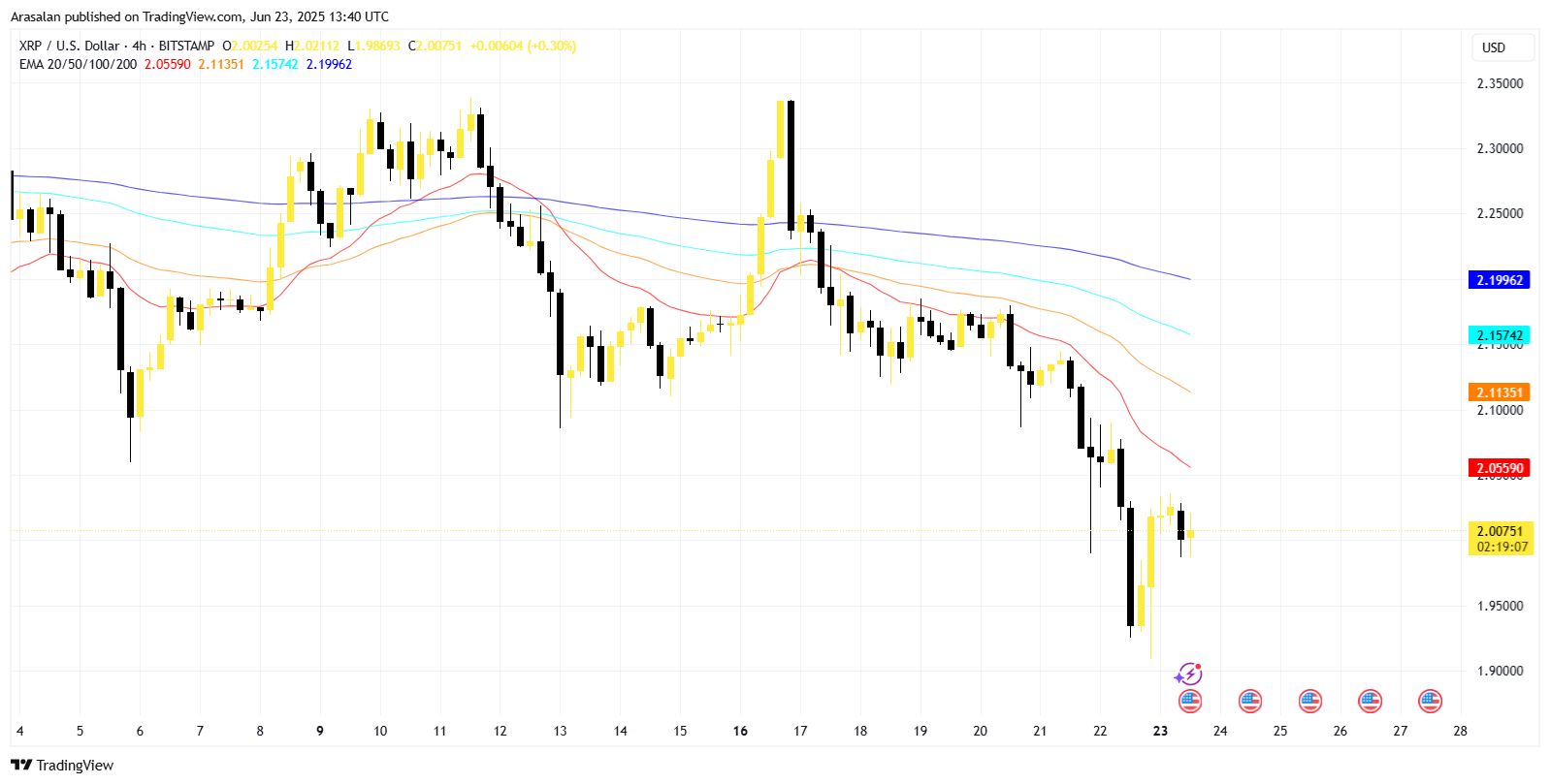 XRP Chart
