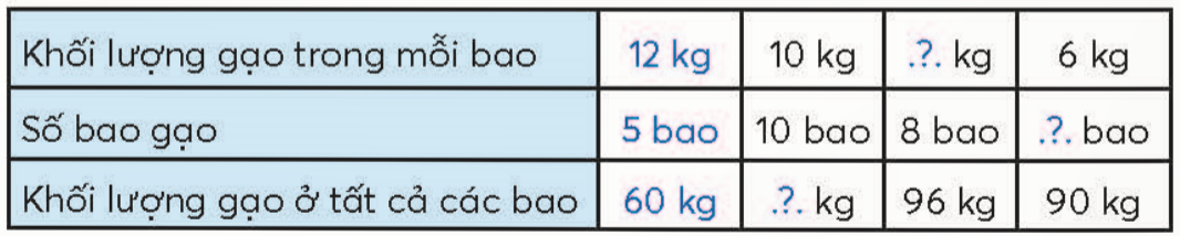 BÀI 46.EM LÀM ĐƯỢC NHỮNG GÌ ?LUYỆN TẬPBài 1: a) Hoàn thiện bảng nhân sau.b) Cách sử dụng bảng nhân.3 x 9      7 x 8        9 x 9                          36 : 4            48 : 6          100 : 10Giải nhanh:a,b,3 x 9 = 27           7 x 8 = 56         9 x 9 = 8136 : 4 = 9            48 : 6 = 8         100 : 10 = 10 Bài 2: Số ?Giải nhanh:Khối lượng gạo trong mỗi bao12 kg10 kg12 kg6 kgSố bao gạo5 bao10 bao8 bao15 baoKhối lượng gạo ở tất cả các bao60 kg100 kg96 kg90 kg Bài 3: Chọn ý trả lời đúnga) Kết quả của phép nhân 141 x 7 là:A. 787                          B. 887                          C. 987b) Kết quả của phép chia 98 : 8 là:A. 11 (dư 2)                 B. 12 (dư 2)                 C. 13 c) Số phần được tô màu của hình D viết là:d) Quan sát các hình sau.Số ngôi sao của hình thứ mười là:A. 16                            B. 20                            C. 40Giải nhanh:a) Chọn Cb) Chọn Bc) Chọn Bd) Chọn CBài 4 : Số?Chiều dài cơ thể voọc chà vá chân nâu được tính từ đỉnh đầu đến chót đuôi. Voọc chà vá chân nâu thường có chiều dài cơ thể gấp 2 lần chiều dài đuôi của chúng.Nếu một con voọc chà vá chân nâu có đuôi dài 30 cm thì cơ thể con voọc đó dài khoảng .?. cm.Giải nhanh:Một con voọc chà vá chân nâu có đuôi dài 30 cm thì cơ thể con voọc đó dài 60 cm.Bài 5: Chuyển đổi đơn vị (theo mẫu)a) 1 cm 7 mm = .?. mm                                 b) 1 m 4 cm = .?. cm    3 cm 2 mm = .?. mm                                      5 m 2 cm = .?. cm    8 cm 6 mm = .?. mm                                      7 m 9 cm = .?. cmGiải nhanh:a) 1 cm 7 mm = 17 mm                                 b) 1 m 4 cm = 104 cm    3 cm 2 mm = 32 mm                                      5 m 2 cm = 502 cm    8 cm 6 mm = 86 mm                                      7 m 9 cm = 709 cmVUI HỌC