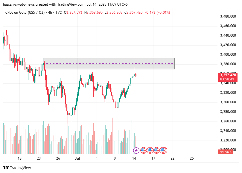  gold brushes off sellers and shifts to buying again? - 3