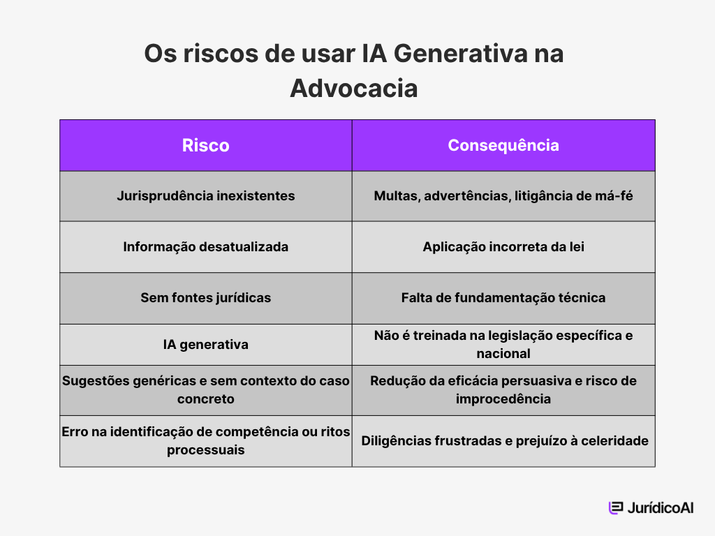 Quadro comparativo sobre os riscos de usar uma IA generativa na advocacia.
