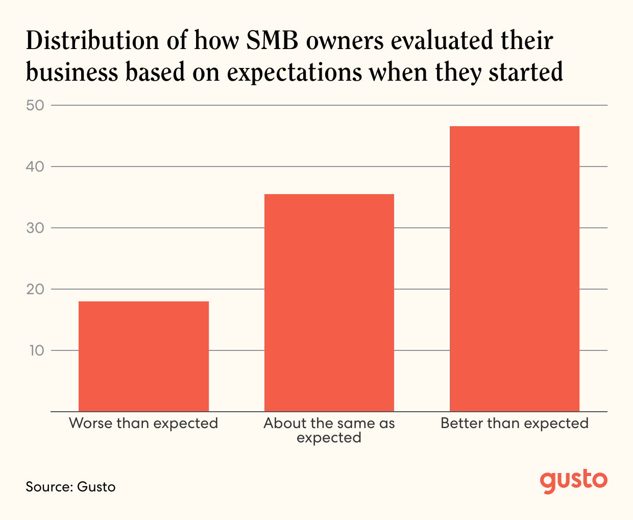A bar chart of the distribution of how SMB owners evaluated their business based on expectations when they started.