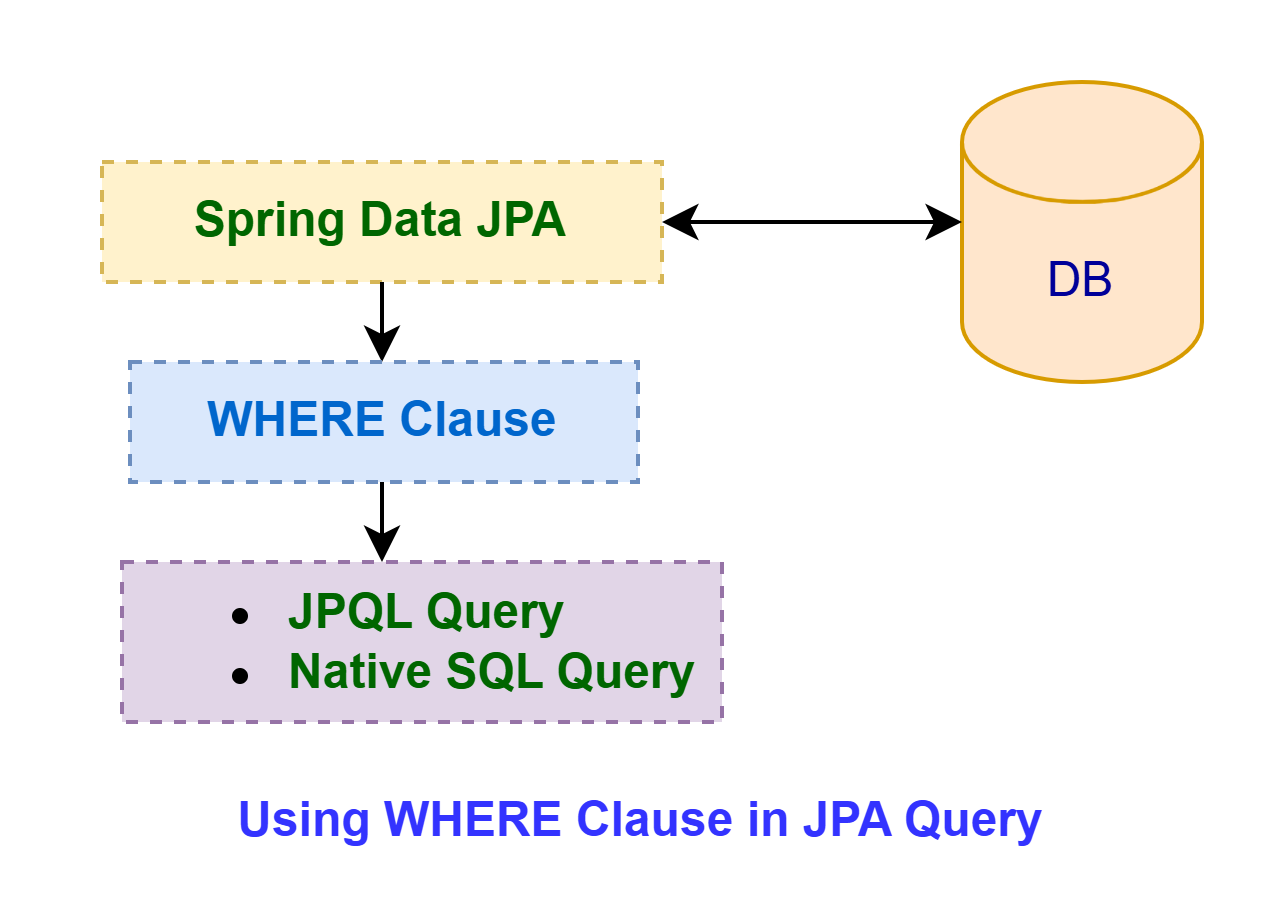 use WHERE clause in JPA query