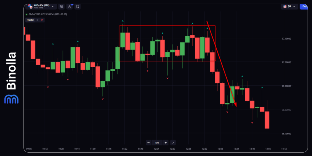 Fractals basic downside strategy: selling an asset with a fractal reversal signal