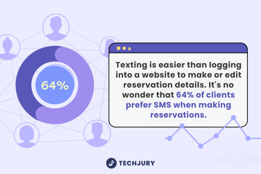 SMS preference for making or editing reservations