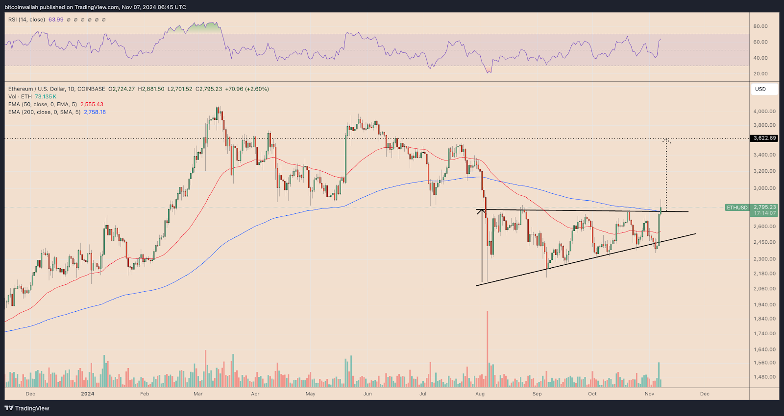 Cryptocurrencies, Markets, Market Analysis, Ether Price, Ethereum Price