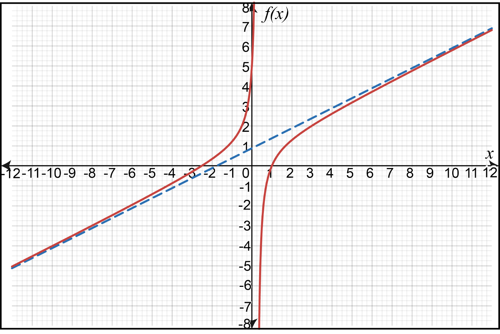 Graph of f(x) with red curve and blue dashed asymptotes for limits and continuity.