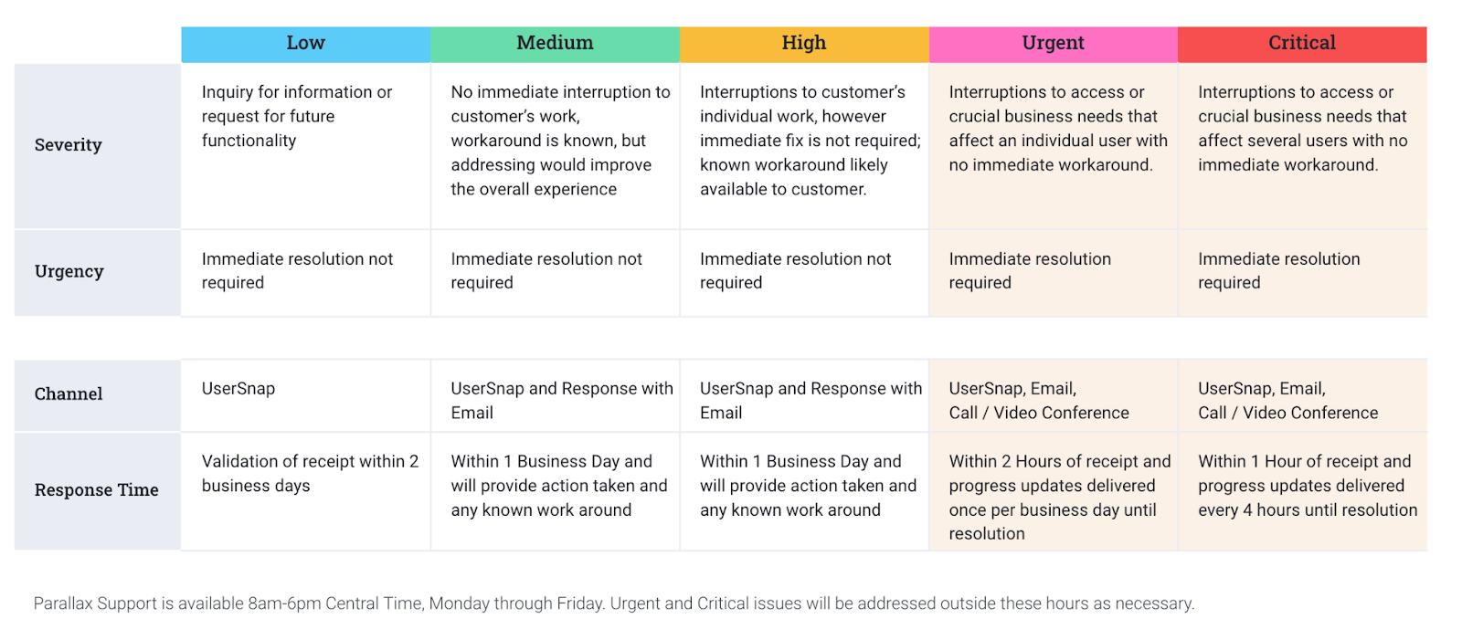 Parallax response times by severity levels