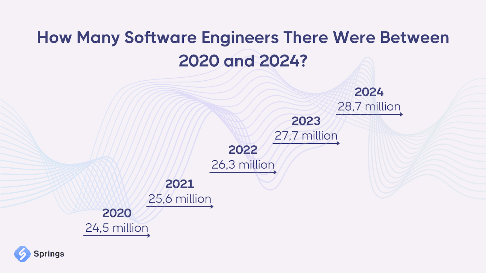 Number of software engineers 2020-2024