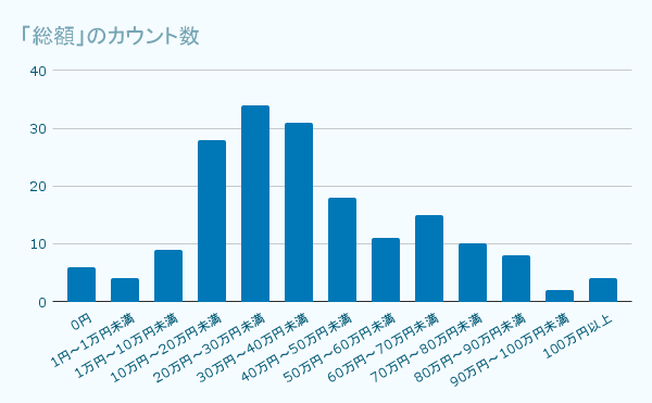 プログラミングスクールに支払った料金の総額のアンケート結果